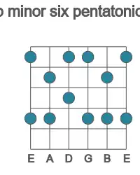 Guitar scale for Ab minor six pentatonic in position 1